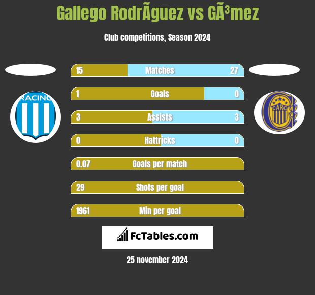 Gallego RodrÃ­guez vs GÃ³mez h2h player stats