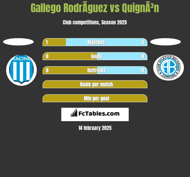 Gallego RodrÃ­guez vs QuignÃ³n h2h player stats