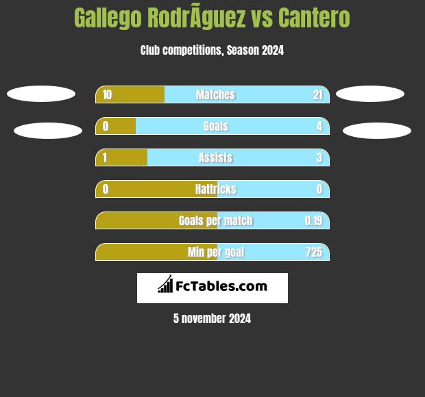 Gallego RodrÃ­guez vs Cantero h2h player stats