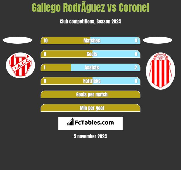 Gallego RodrÃ­guez vs Coronel h2h player stats