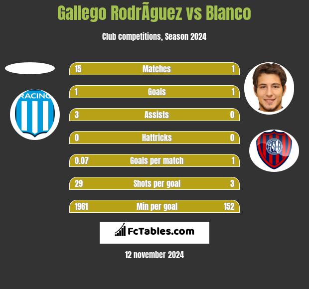 Gallego RodrÃ­guez vs Blanco h2h player stats