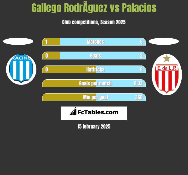 Gallego RodrÃ­guez vs Palacios h2h player stats