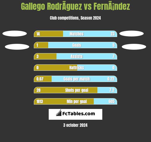 Gallego RodrÃ­guez vs FernÃ¡ndez h2h player stats