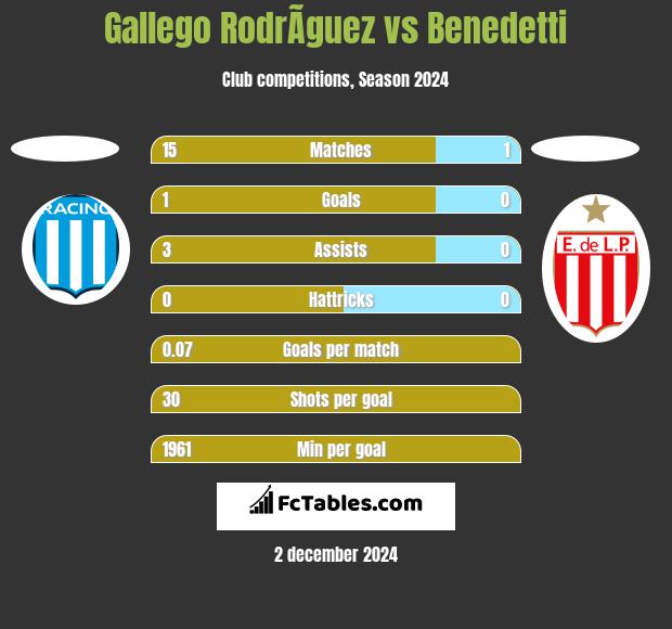 Gallego RodrÃ­guez vs Benedetti h2h player stats