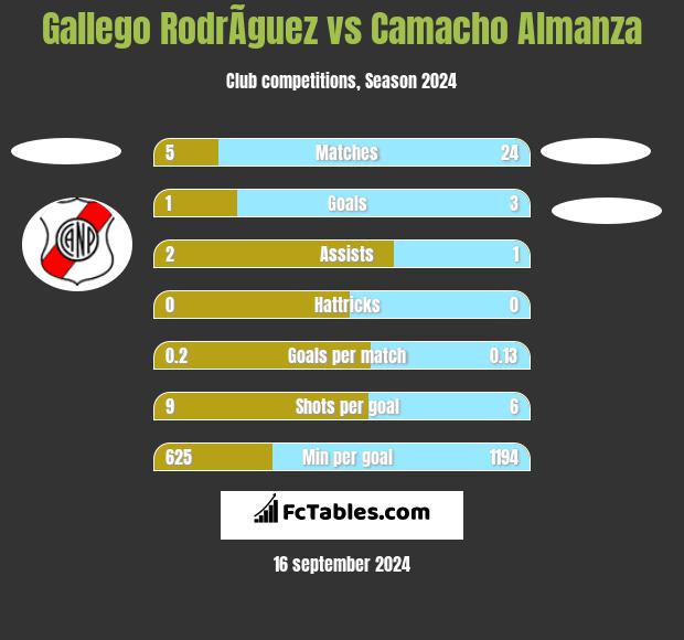 Gallego RodrÃ­guez vs Camacho Almanza h2h player stats