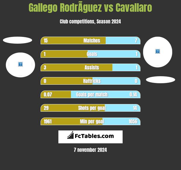 Gallego RodrÃ­guez vs Cavallaro h2h player stats