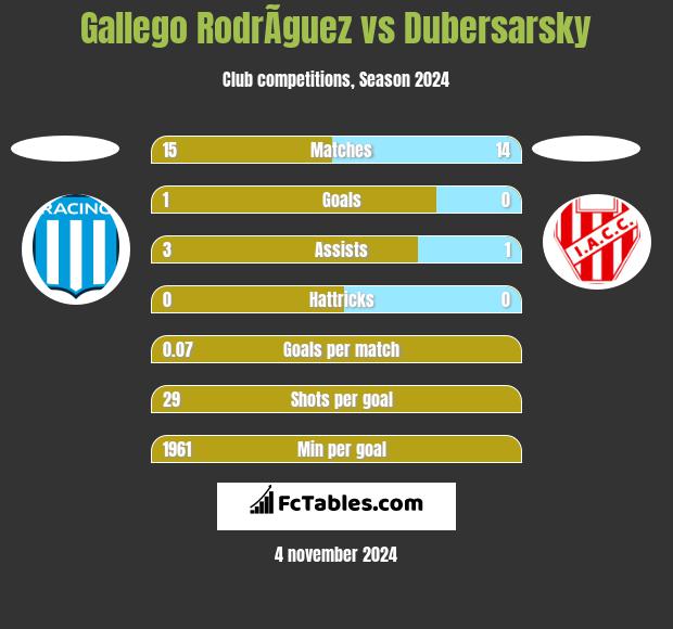 Gallego RodrÃ­guez vs Dubersarsky h2h player stats