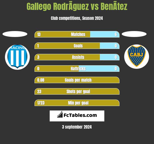 Gallego RodrÃ­guez vs BenÃ­tez h2h player stats