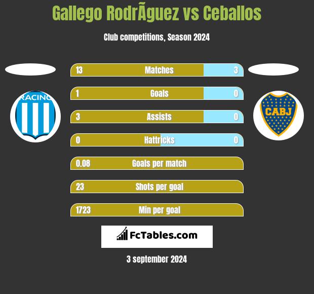 Gallego RodrÃ­guez vs Ceballos h2h player stats