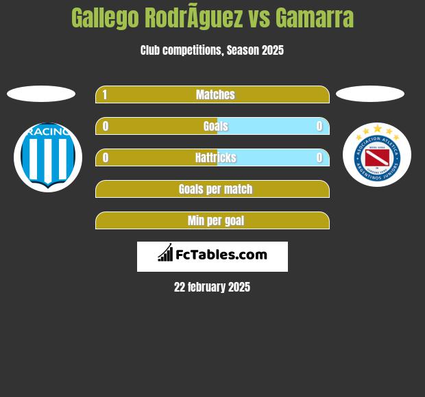 Gallego RodrÃ­guez vs Gamarra h2h player stats