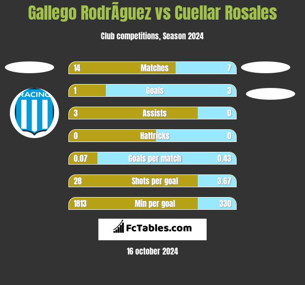 Gallego RodrÃ­guez vs Cuellar Rosales h2h player stats