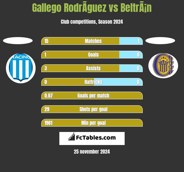 Gallego RodrÃ­guez vs BeltrÃ¡n h2h player stats