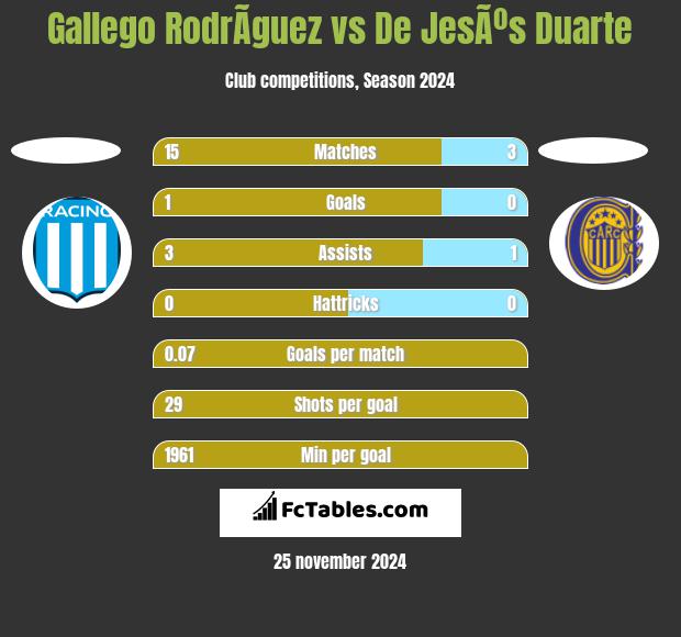 Gallego RodrÃ­guez vs De JesÃºs Duarte h2h player stats