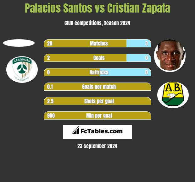 Palacios Santos vs Cristian Zapata h2h player stats