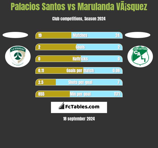 Palacios Santos vs Marulanda VÃ¡squez h2h player stats