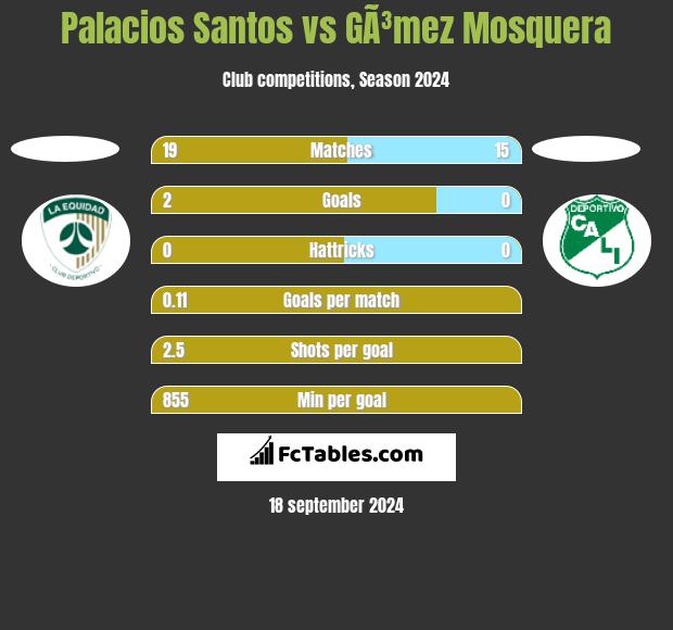 Palacios Santos vs GÃ³mez Mosquera h2h player stats