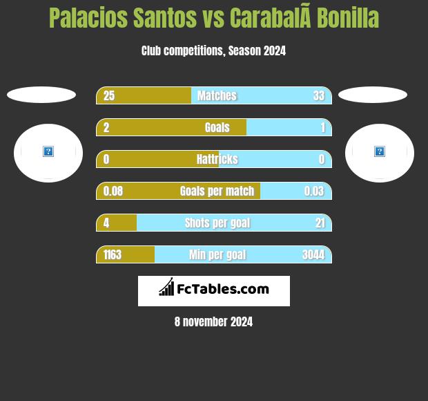 Palacios Santos vs CarabalÃ­ Bonilla h2h player stats