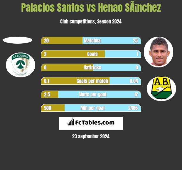 Palacios Santos vs Henao SÃ¡nchez h2h player stats