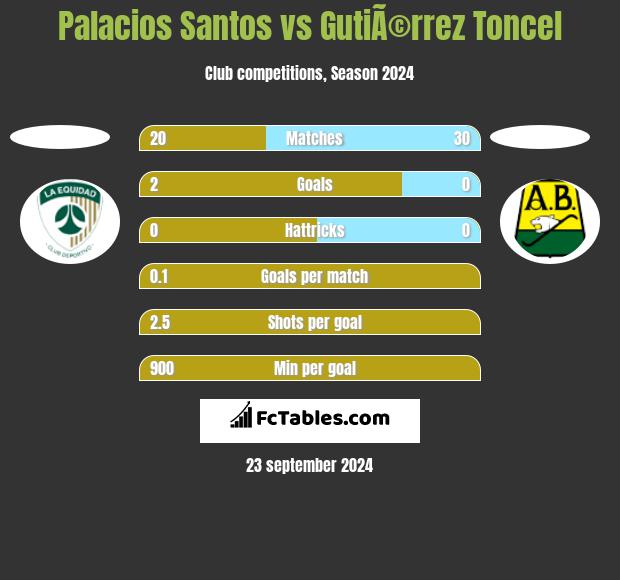 Palacios Santos vs GutiÃ©rrez Toncel h2h player stats