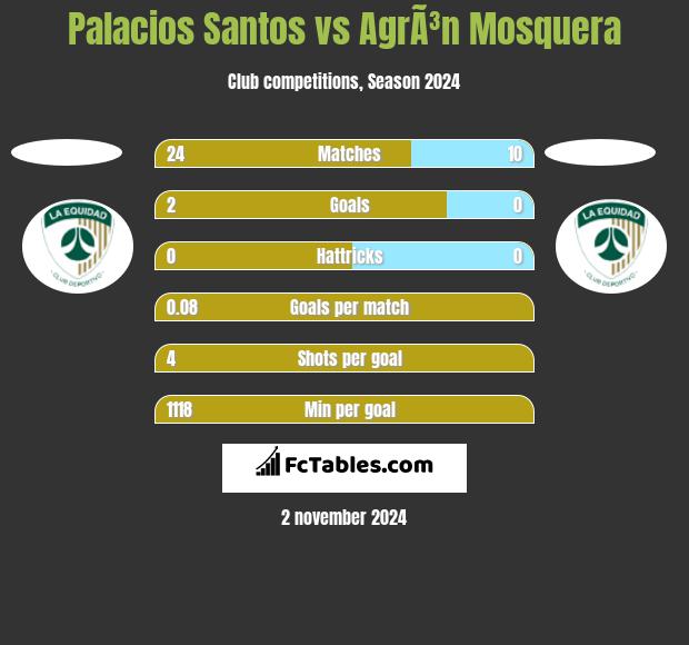 Palacios Santos vs AgrÃ³n Mosquera h2h player stats