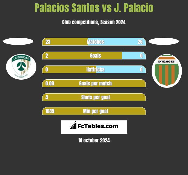 Palacios Santos vs J. Palacio h2h player stats