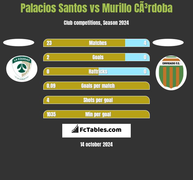 Palacios Santos vs Murillo CÃ³rdoba h2h player stats