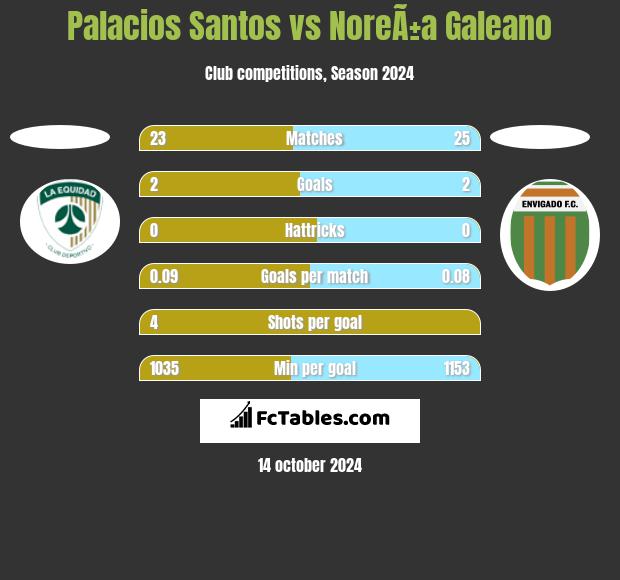 Palacios Santos vs NoreÃ±a Galeano h2h player stats