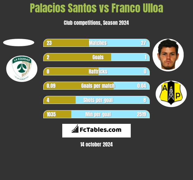 Palacios Santos vs Franco Ulloa h2h player stats