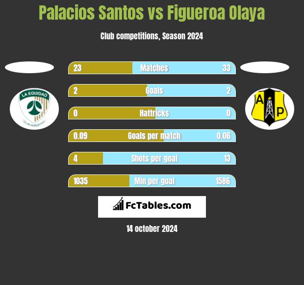 Palacios Santos vs Figueroa Olaya h2h player stats