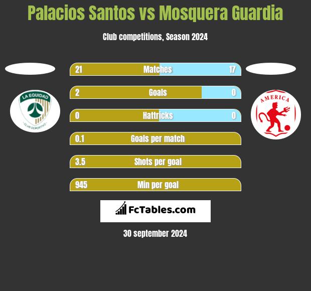 Palacios Santos vs Mosquera Guardia h2h player stats