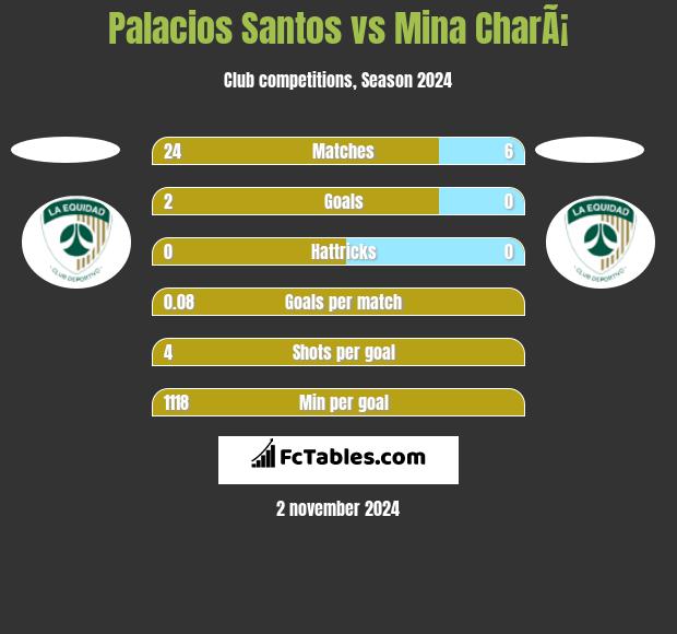 Palacios Santos vs Mina CharÃ¡ h2h player stats