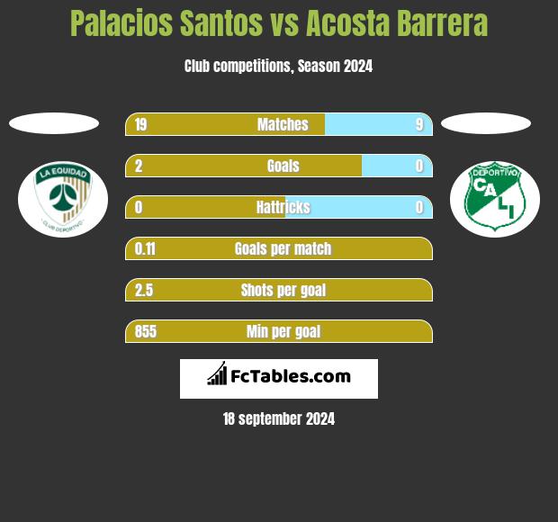 Palacios Santos vs Acosta Barrera h2h player stats