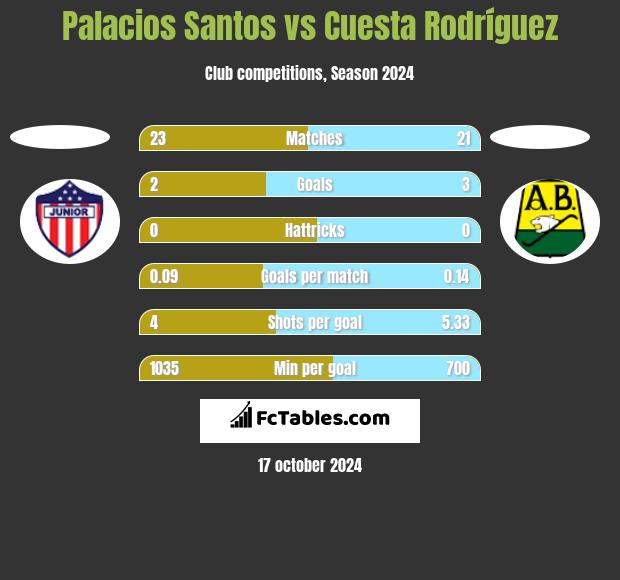 Palacios Santos vs Cuesta Rodríguez h2h player stats