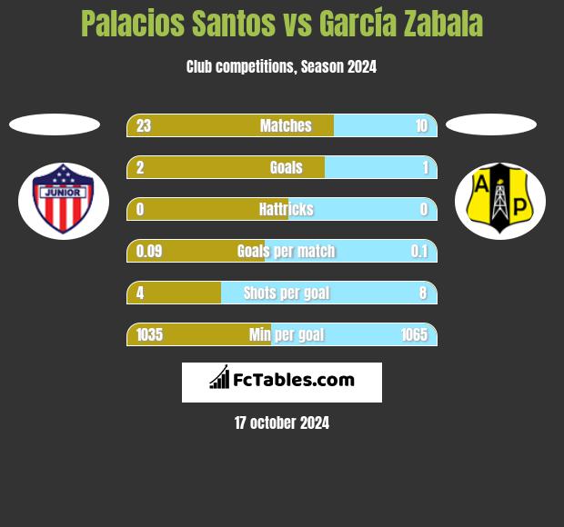 Palacios Santos vs García Zabala h2h player stats