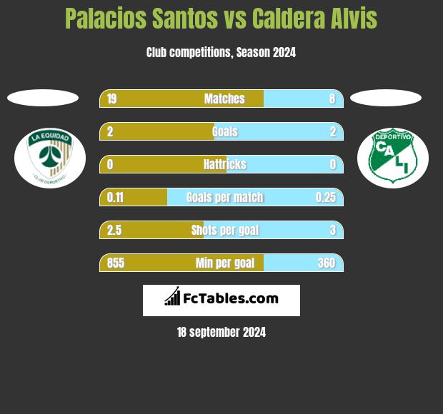 Palacios Santos vs Caldera Alvis h2h player stats