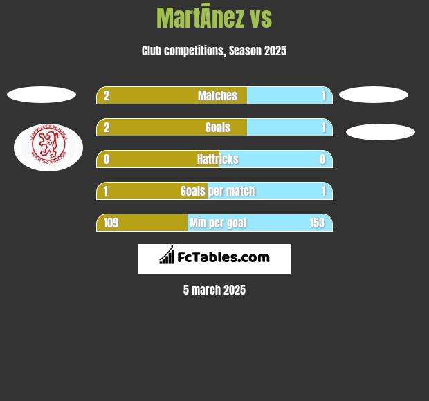 MartÃ­nez vs  h2h player stats