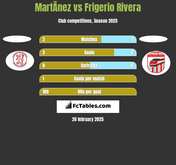 MartÃ­nez vs Frigerio Rivera h2h player stats