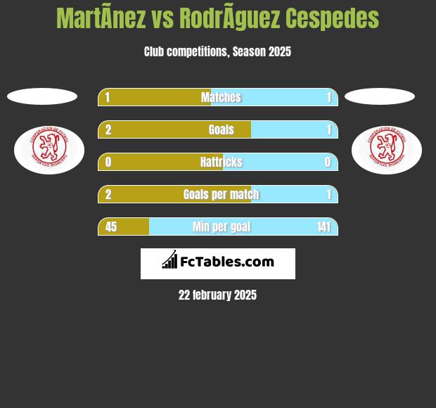 MartÃ­nez vs RodrÃ­guez Cespedes h2h player stats