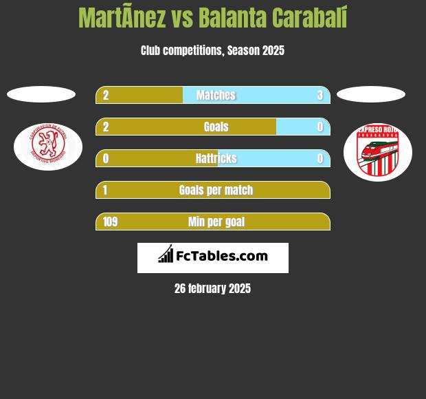 MartÃ­nez vs Balanta Carabalí h2h player stats