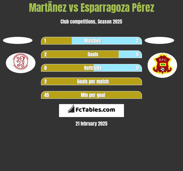 MartÃ­nez vs Esparragoza Pérez h2h player stats