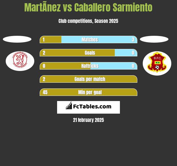 MartÃ­nez vs Caballero Sarmiento h2h player stats