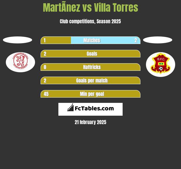 MartÃ­nez vs Villa Torres h2h player stats