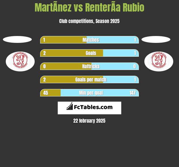 MartÃ­nez vs RenterÃ­a Rubio h2h player stats