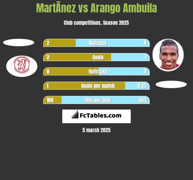 MartÃ­nez vs Arango Ambuila h2h player stats