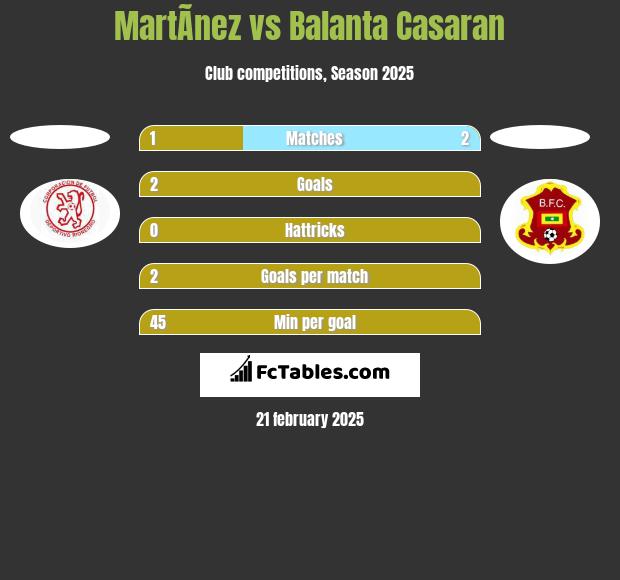 MartÃ­nez vs Balanta Casaran h2h player stats