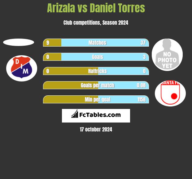 Arizala vs Daniel Torres h2h player stats