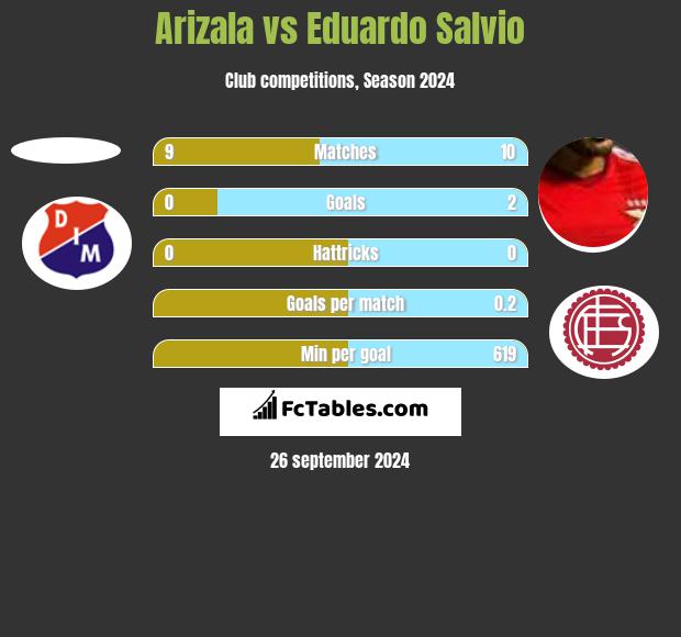 Arizala vs Eduardo Salvio h2h player stats