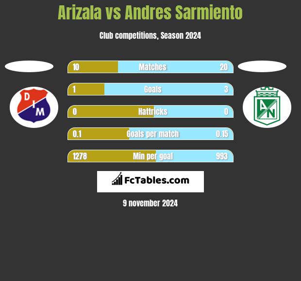 Arizala vs Andres Sarmiento h2h player stats