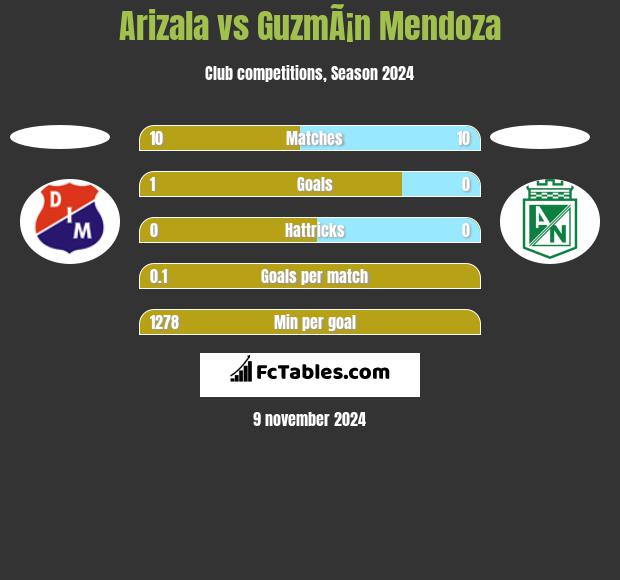 Arizala vs GuzmÃ¡n Mendoza h2h player stats