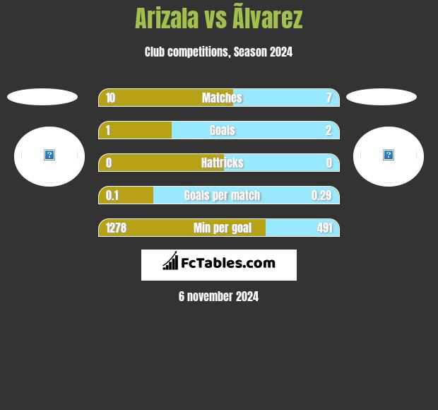 Arizala vs Ãlvarez h2h player stats